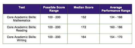 To ensure that different forms of the same test can be comparable, raw scores get converted into scaled scores, which consider various factors including the tests level of difficulty. . Slp praxis raw score to scaled score